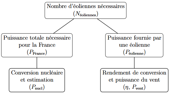 Schéma simplifié du raisonnement