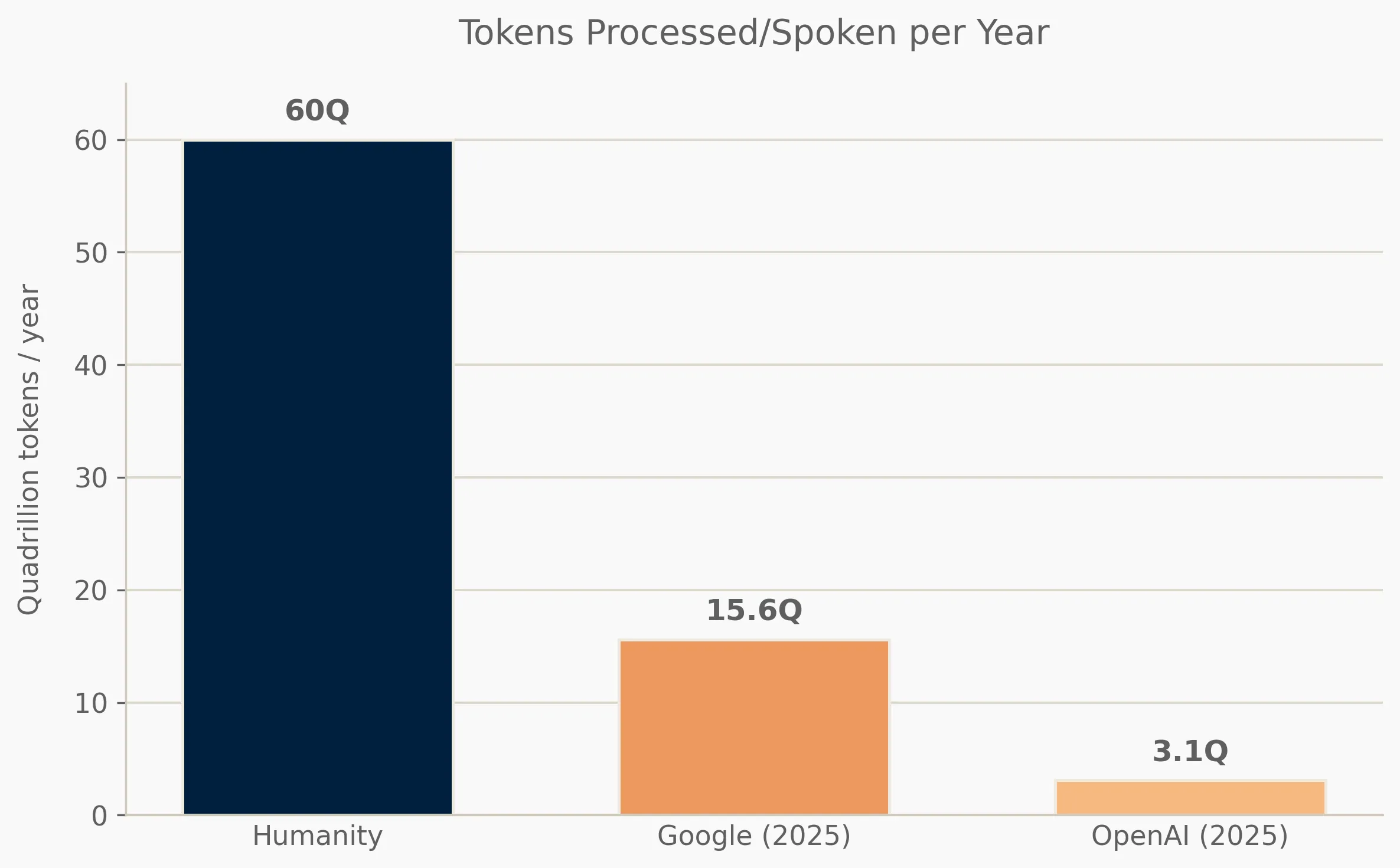 Tokens Processed/Spoken per Year